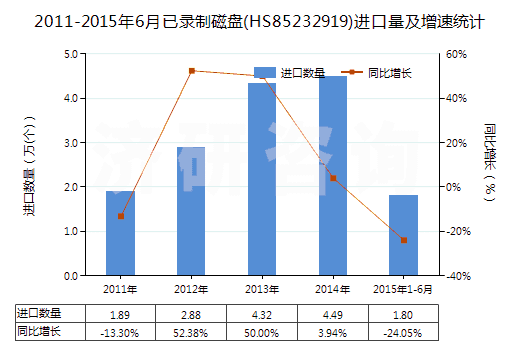 2011-2015年6月已錄制磁盤(HS85232919)進口量及增速統(tǒng)計 2011-2015年6月已錄制磁盤(HS85232919)進口量及增速統(tǒng)計